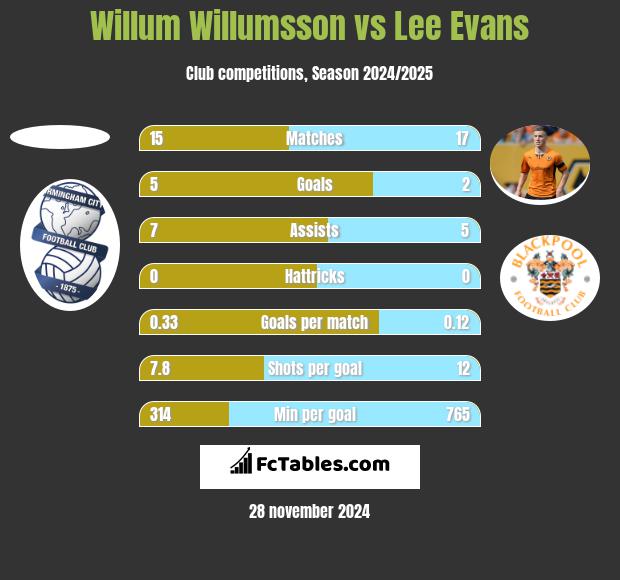 Willum Willumsson vs Lee Evans h2h player stats