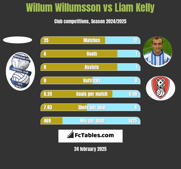 Willum Willumsson vs Liam Kelly h2h player stats