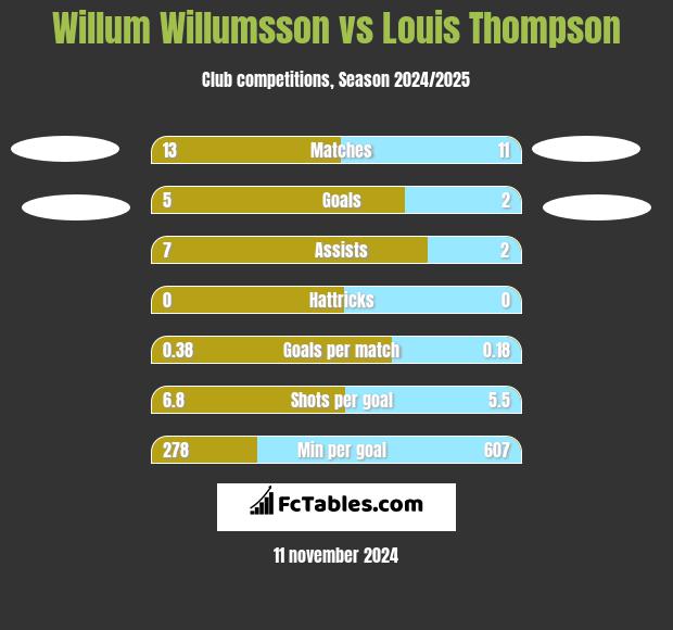 Willum Willumsson vs Louis Thompson h2h player stats