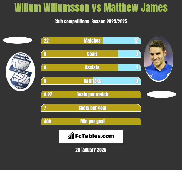 Willum Willumsson vs Matthew James h2h player stats