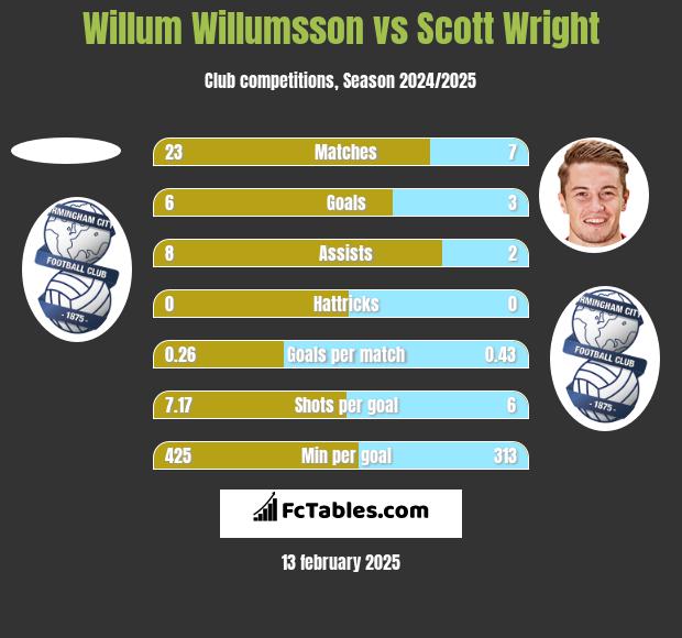 Willum Willumsson vs Scott Wright h2h player stats