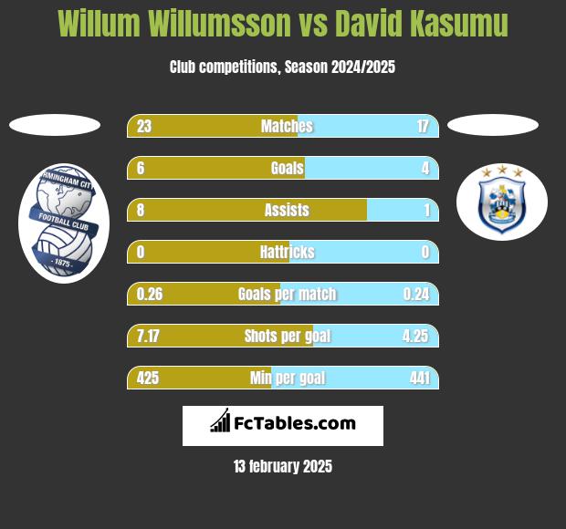 Willum Willumsson vs David Kasumu h2h player stats