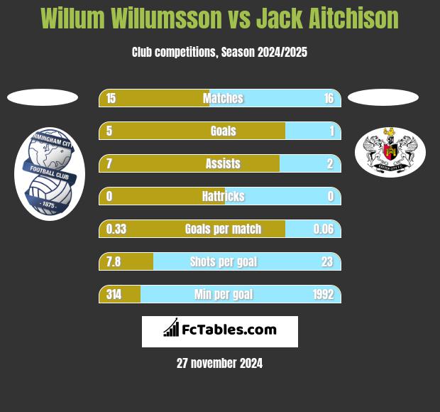 Willum Willumsson vs Jack Aitchison h2h player stats