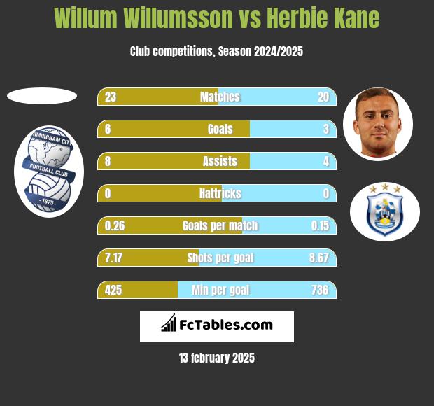 Willum Willumsson vs Herbie Kane h2h player stats