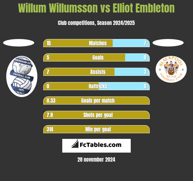 Willum Willumsson vs Elliot Embleton h2h player stats