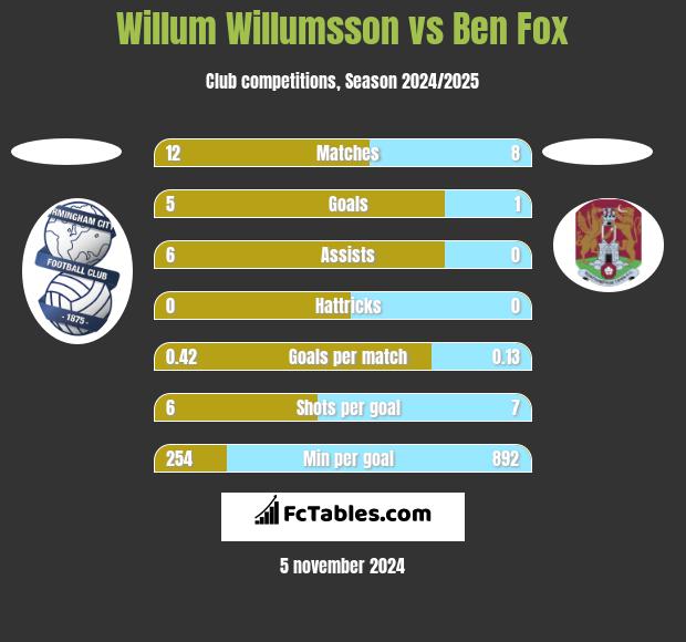 Willum Willumsson vs Ben Fox h2h player stats