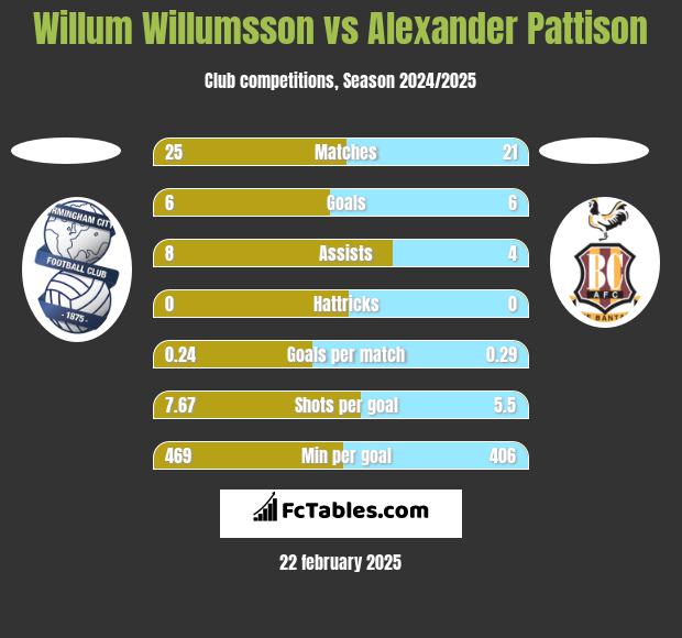 Willum Willumsson vs Alexander Pattison h2h player stats