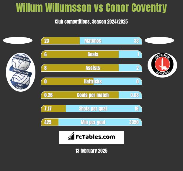 Willum Willumsson vs Conor Coventry h2h player stats