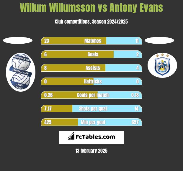 Willum Willumsson vs Antony Evans h2h player stats