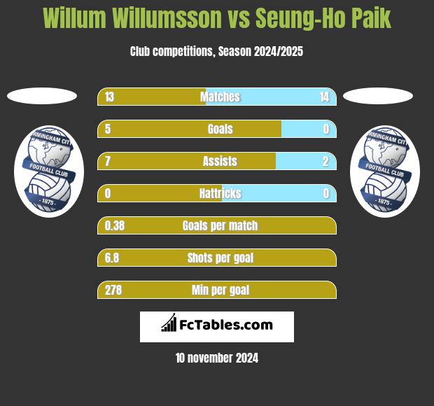 Willum Willumsson vs Seung-Ho Paik h2h player stats