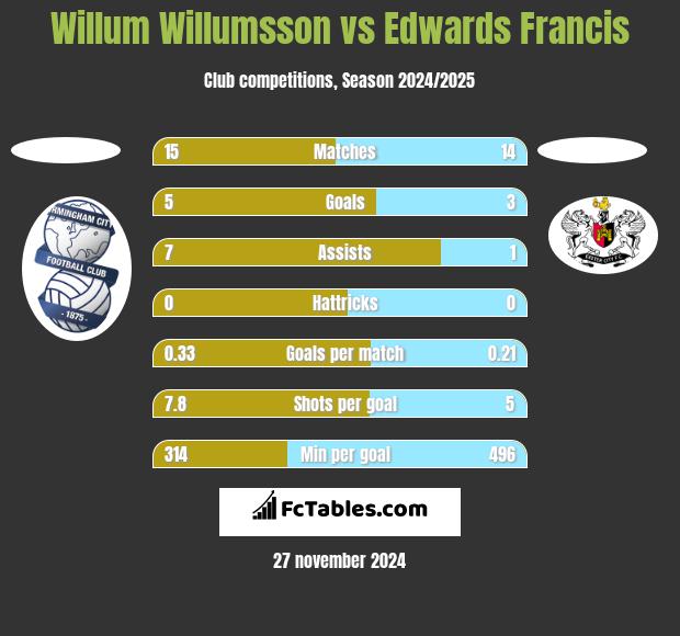 Willum Willumsson vs Edwards Francis h2h player stats