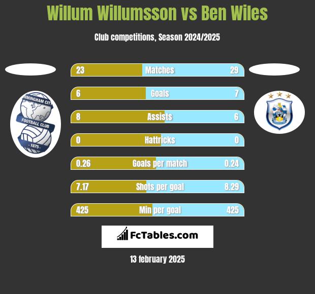 Willum Willumsson vs Ben Wiles h2h player stats