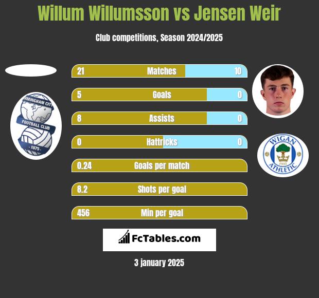 Willum Willumsson vs Jensen Weir h2h player stats