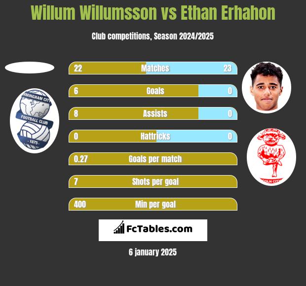 Willum Willumsson vs Ethan Erhahon h2h player stats