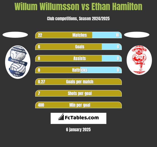 Willum Willumsson vs Ethan Hamilton h2h player stats