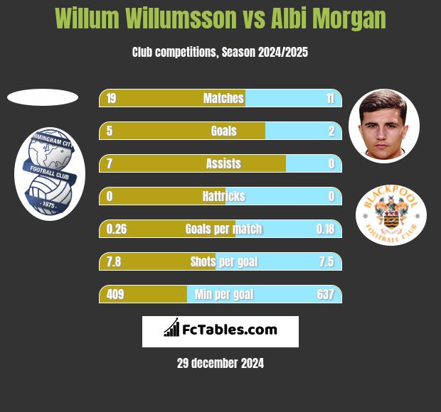 Willum Willumsson vs Albi Morgan h2h player stats