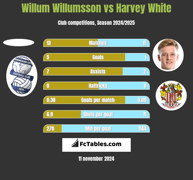 Willum Willumsson vs Harvey White h2h player stats