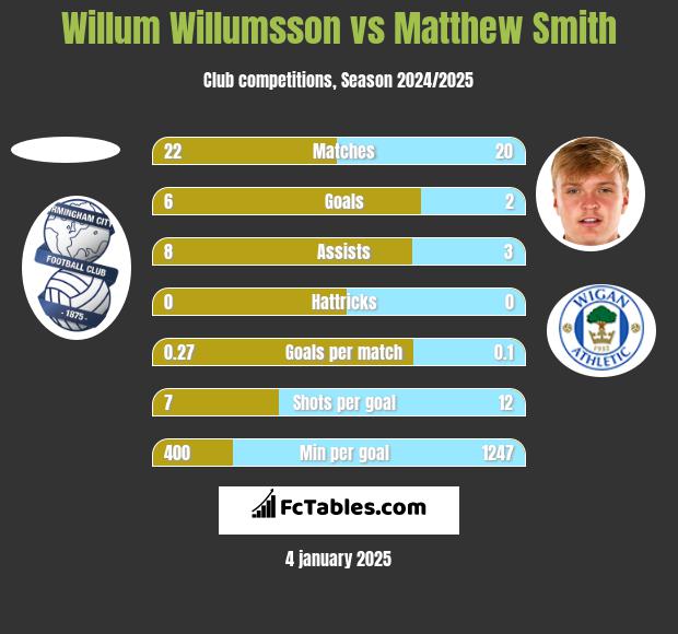 Willum Willumsson vs Matthew Smith h2h player stats