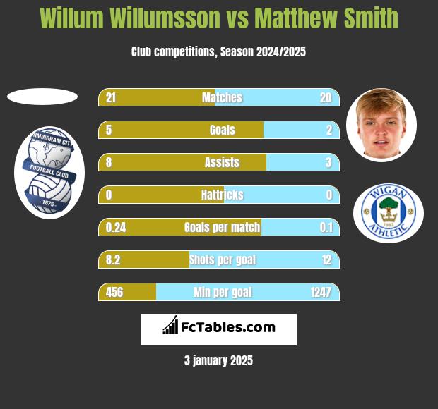 Willum Willumsson vs Matthew Smith h2h player stats