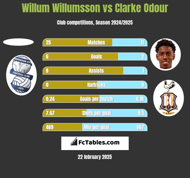 Willum Willumsson vs Clarke Odour h2h player stats