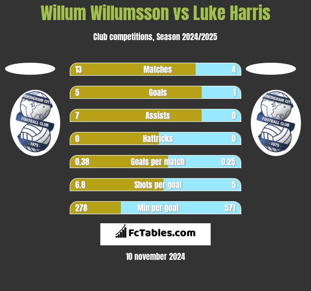 Willum Willumsson vs Luke Harris h2h player stats