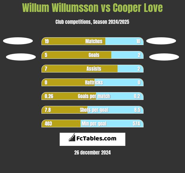 Willum Willumsson vs Cooper Love h2h player stats