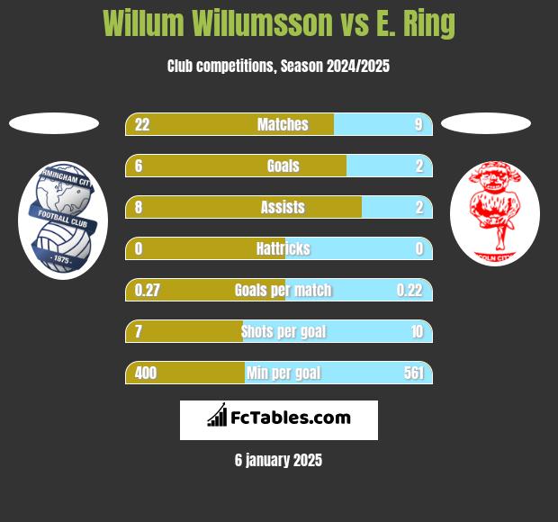 Willum Willumsson vs E. Ring h2h player stats