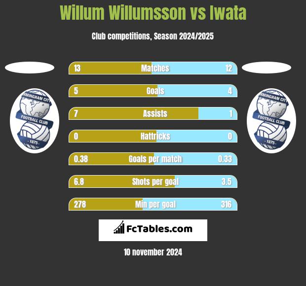 Willum Willumsson vs Iwata h2h player stats