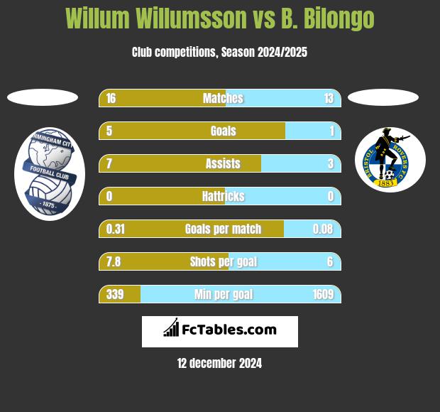 Willum Willumsson vs B. Bilongo h2h player stats