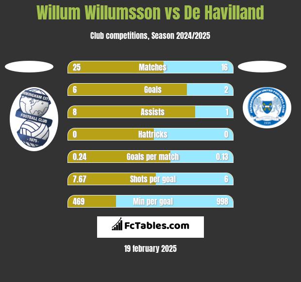 Willum Willumsson vs De Havilland h2h player stats