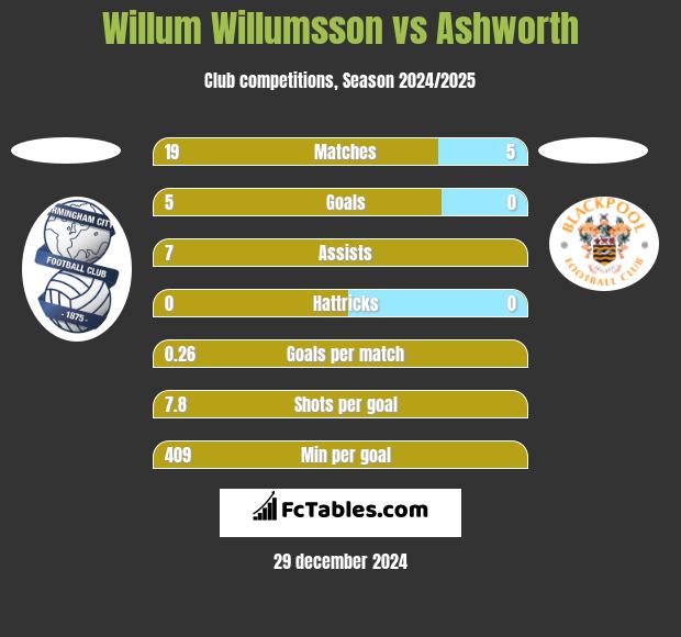 Willum Willumsson vs Ashworth h2h player stats