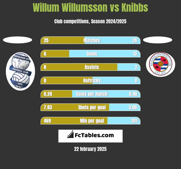 Willum Willumsson vs Knibbs h2h player stats