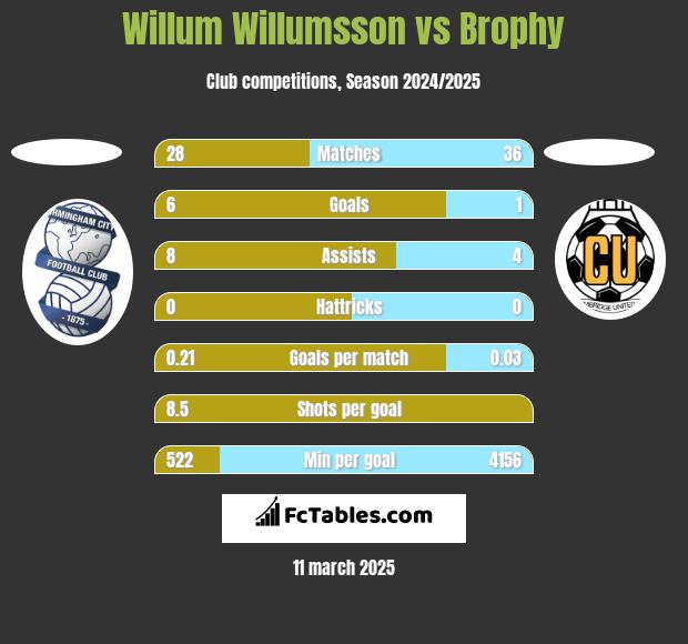 Willum Willumsson vs Brophy h2h player stats