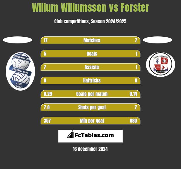 Willum Willumsson vs Forster h2h player stats