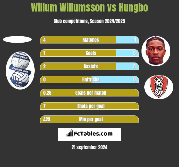 Willum Willumsson vs Hungbo h2h player stats