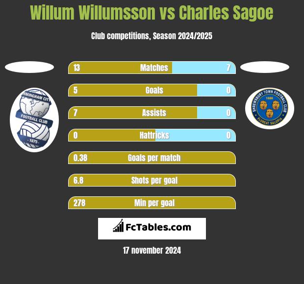 Willum Willumsson vs Charles Sagoe h2h player stats