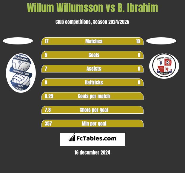 Willum Willumsson vs B. Ibrahim h2h player stats