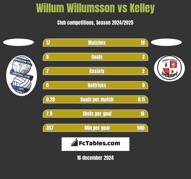 Willum Willumsson vs Kelley h2h player stats