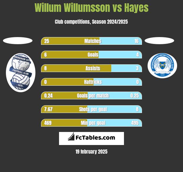 Willum Willumsson vs Hayes h2h player stats