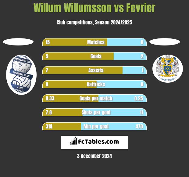 Willum Willumsson vs Fevrier h2h player stats