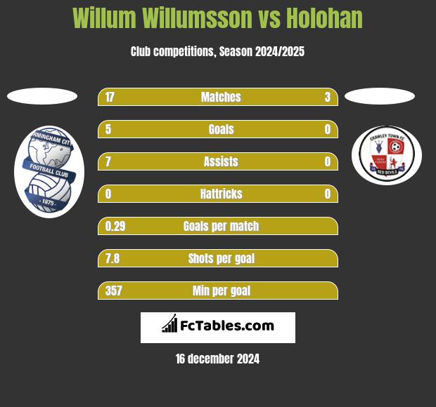 Willum Willumsson vs Holohan h2h player stats