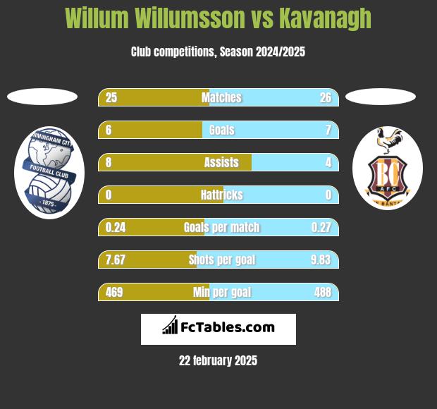 Willum Willumsson vs Kavanagh h2h player stats