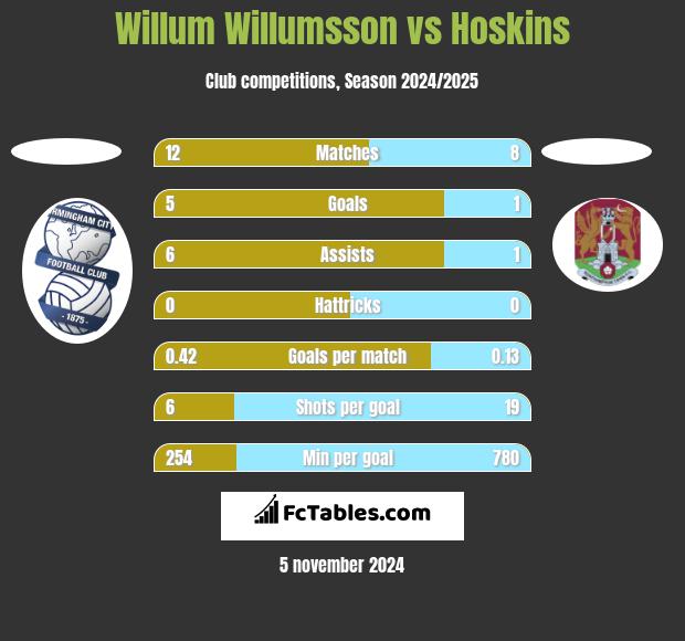 Willum Willumsson vs Hoskins h2h player stats