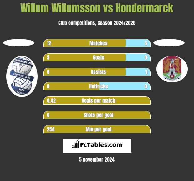 Willum Willumsson vs Hondermarck h2h player stats