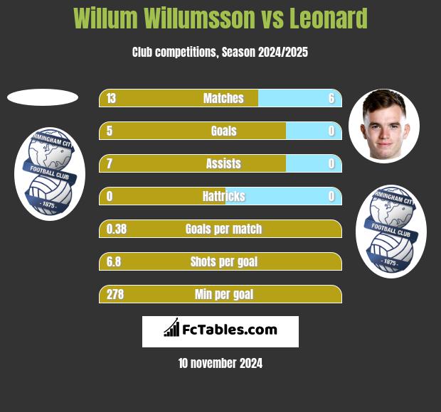 Willum Willumsson vs Leonard h2h player stats