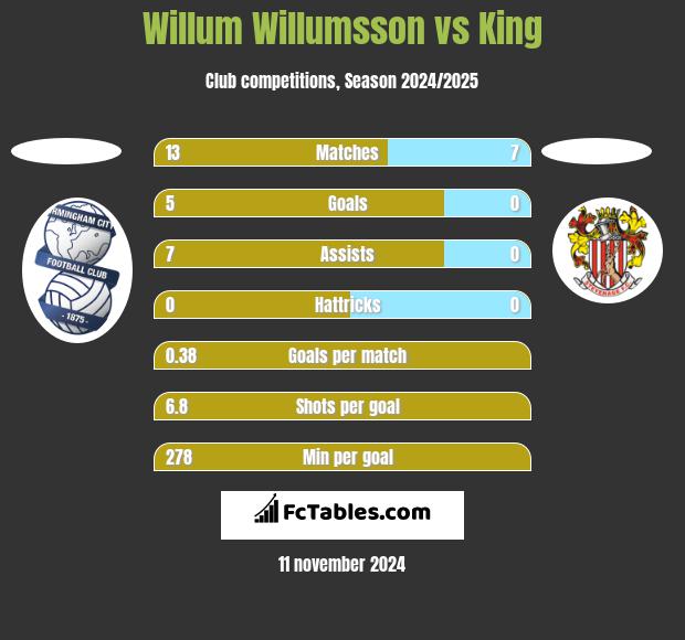 Willum Willumsson vs King h2h player stats