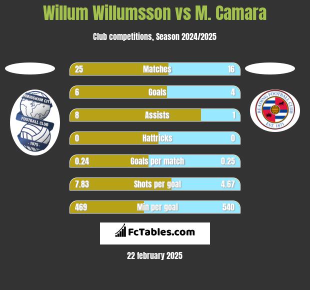 Willum Willumsson vs M. Camara h2h player stats