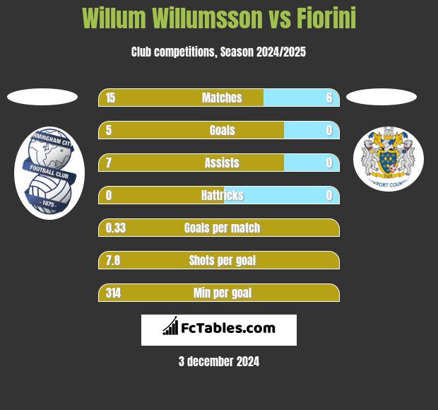 Willum Willumsson vs Fiorini h2h player stats