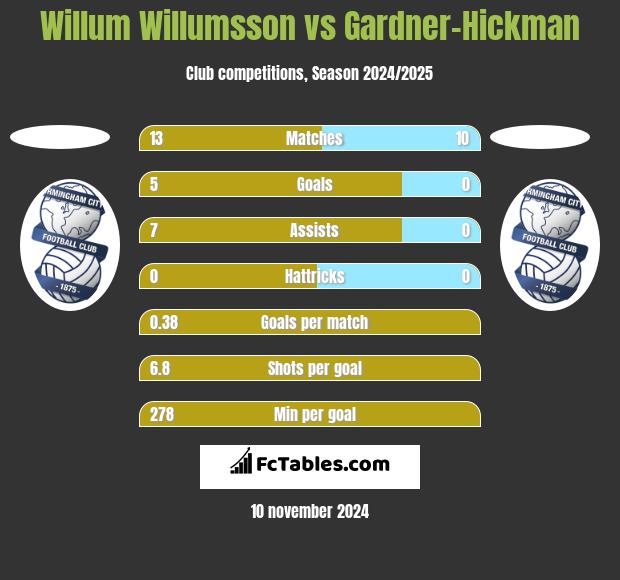 Willum Willumsson vs Gardner-Hickman h2h player stats