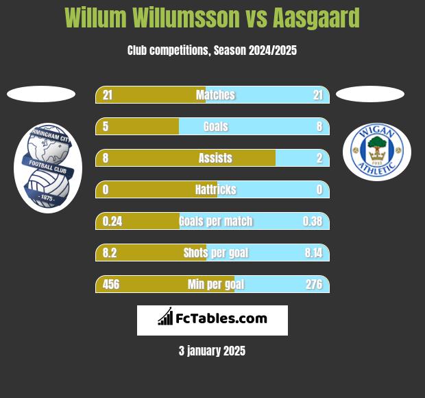 Willum Willumsson vs Aasgaard h2h player stats